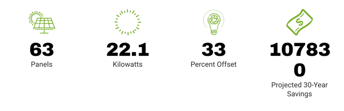 Mad Mole x Cape Fear Solar Stats