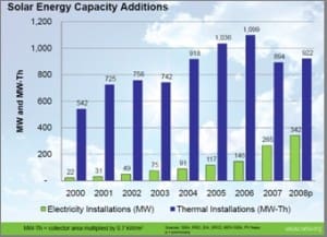 Cape Fear Solar Systems | SEIA Solar Energy Capacity Additions 2000-2008